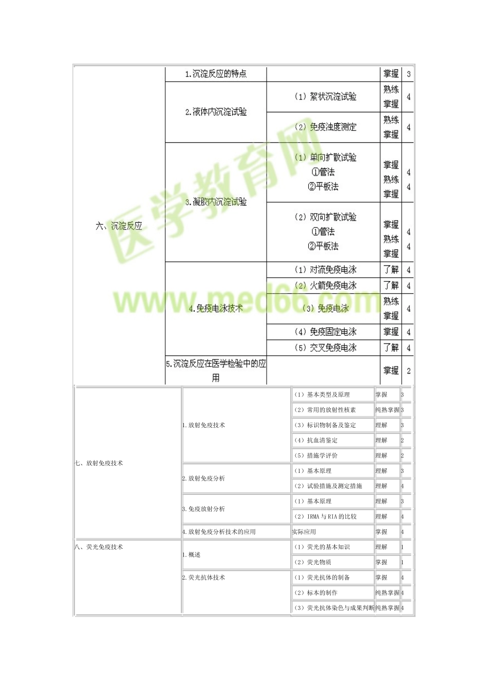 2025年检验初级职称考试大纲临床免疫学检验_第3页