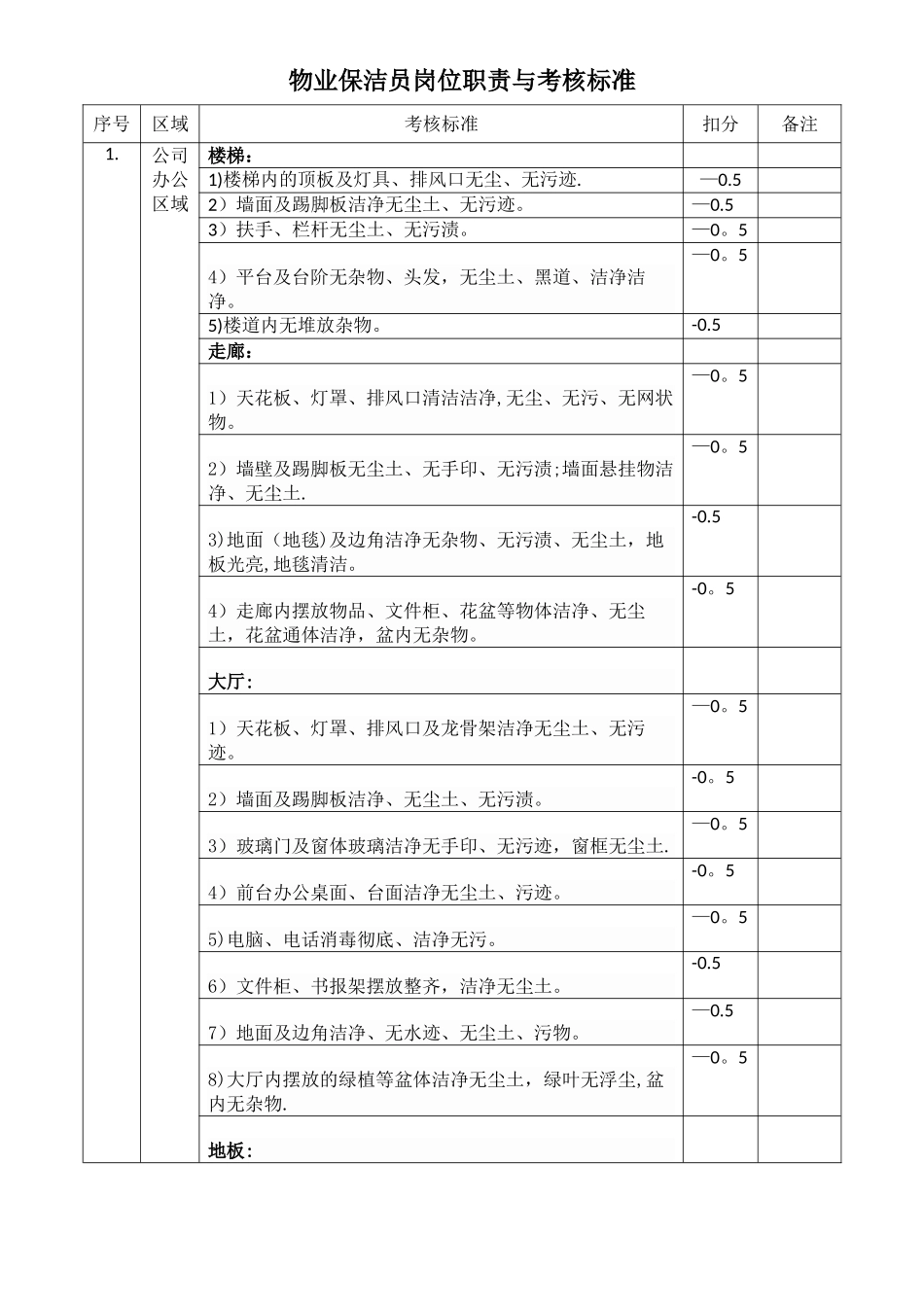 物业保洁员岗位职责考核标准_第1页