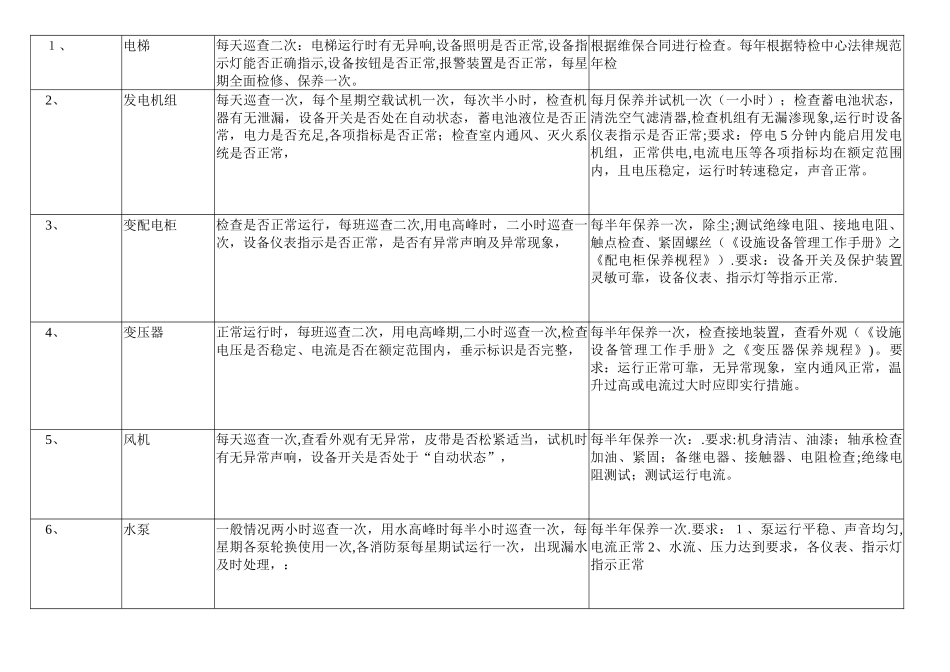 物业公共设施设备维修养护管理标准-_第2页