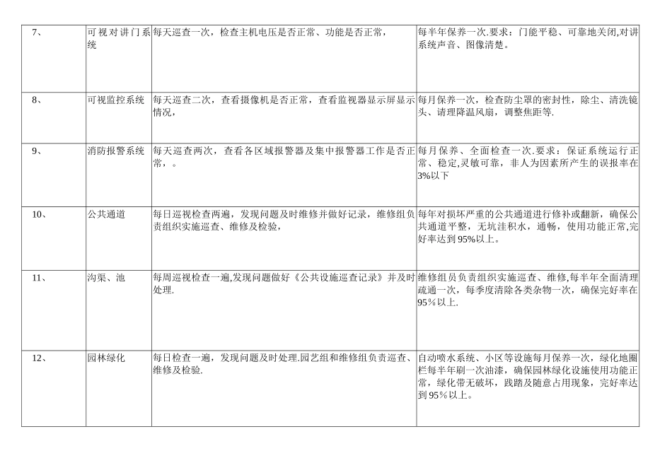 物业公共设施设备维修养护管理标准-_第3页