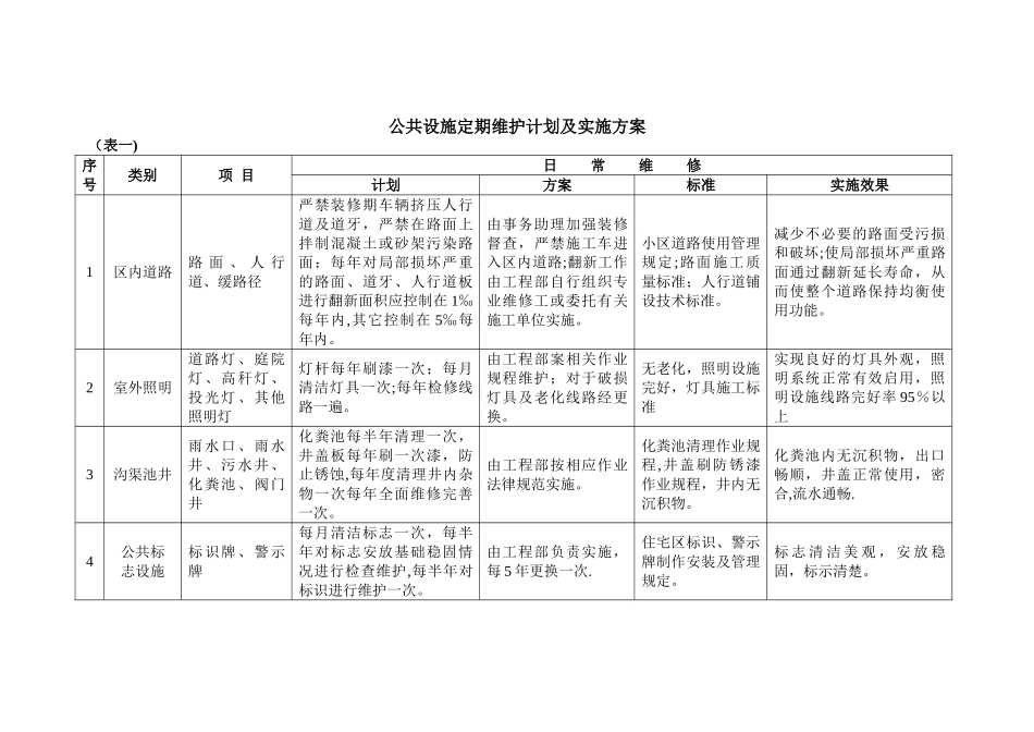 物业公共设施日常维修计划方案_第3页
