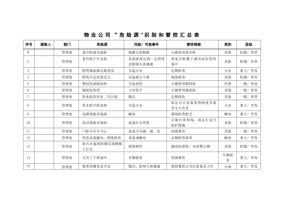 物业公司“危险源”识别和管控汇总表_第2页