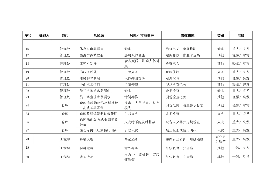 物业公司“危险源”识别和管控汇总表_第3页