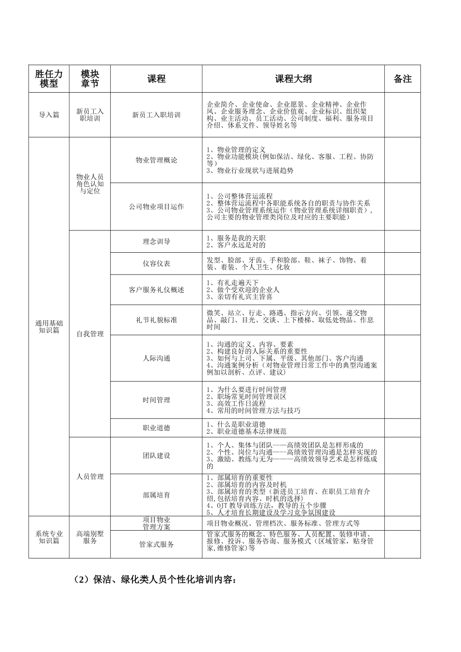 物业公司人员培训方案_第2页