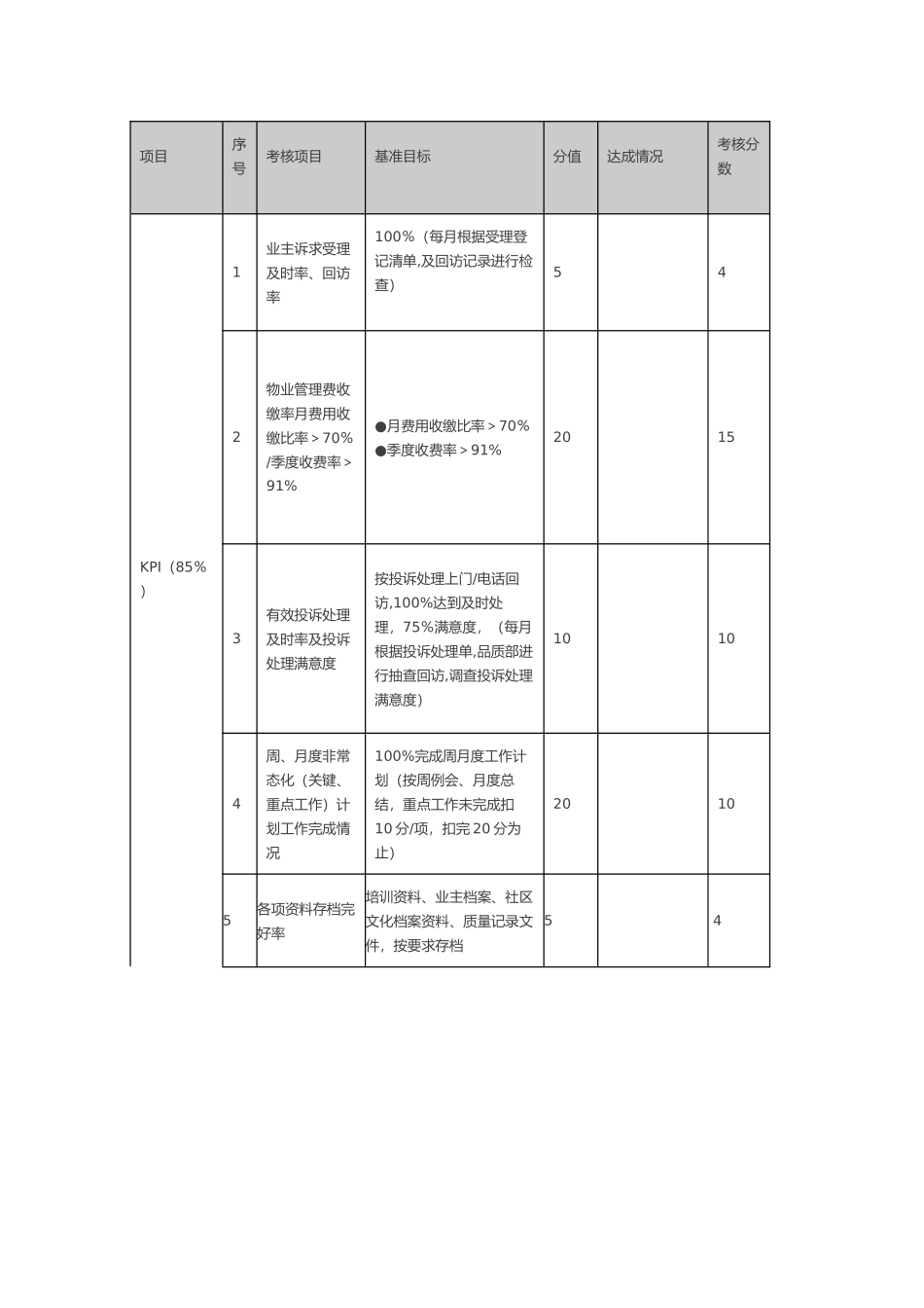 物业公司各岗位绩效考核表_第2页