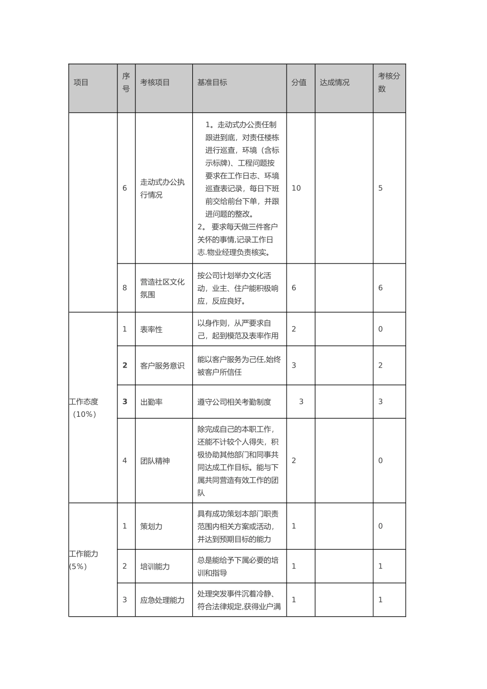 物业公司各岗位绩效考核表_第3页