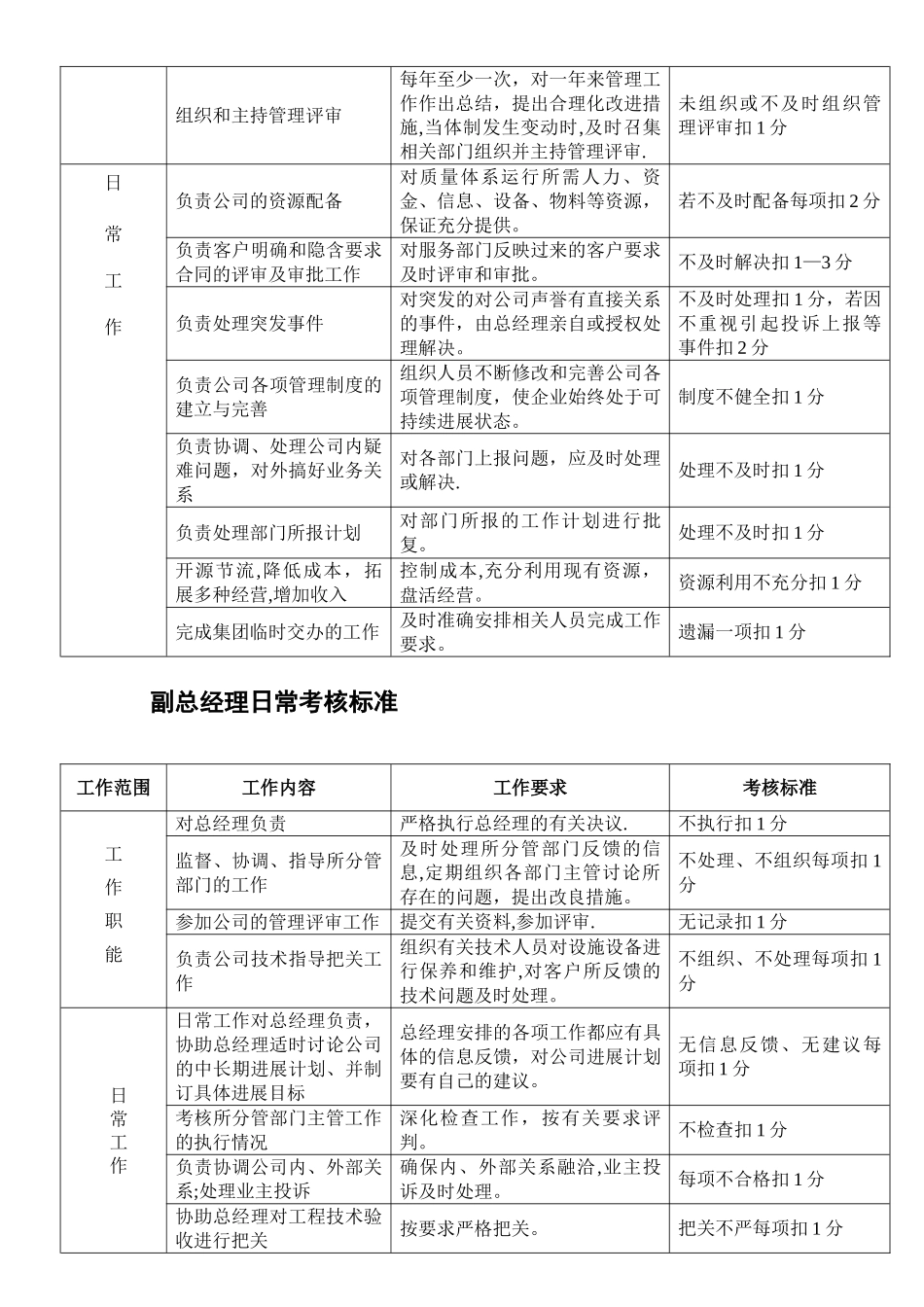 物业公司各岗位绩效考核标准_第3页