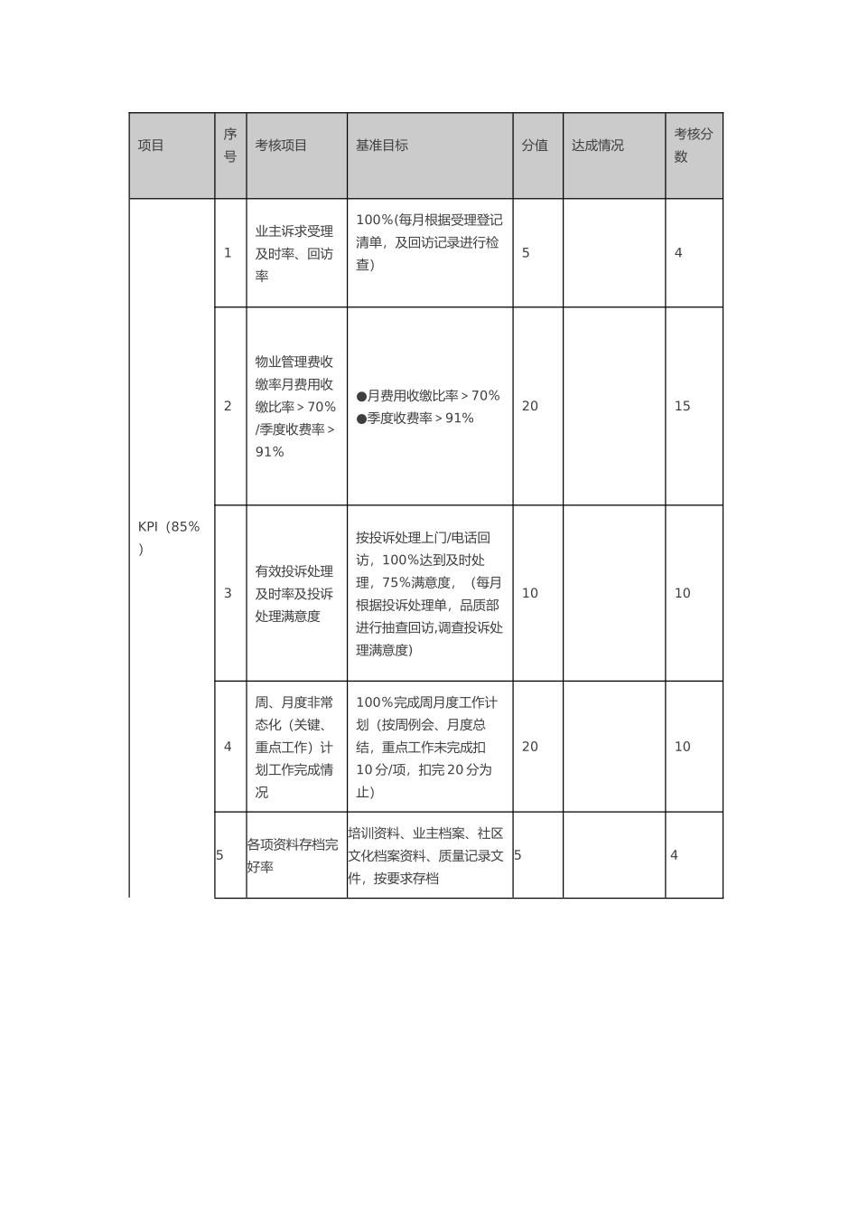 物业公司各岗位绩效考核表_第2页