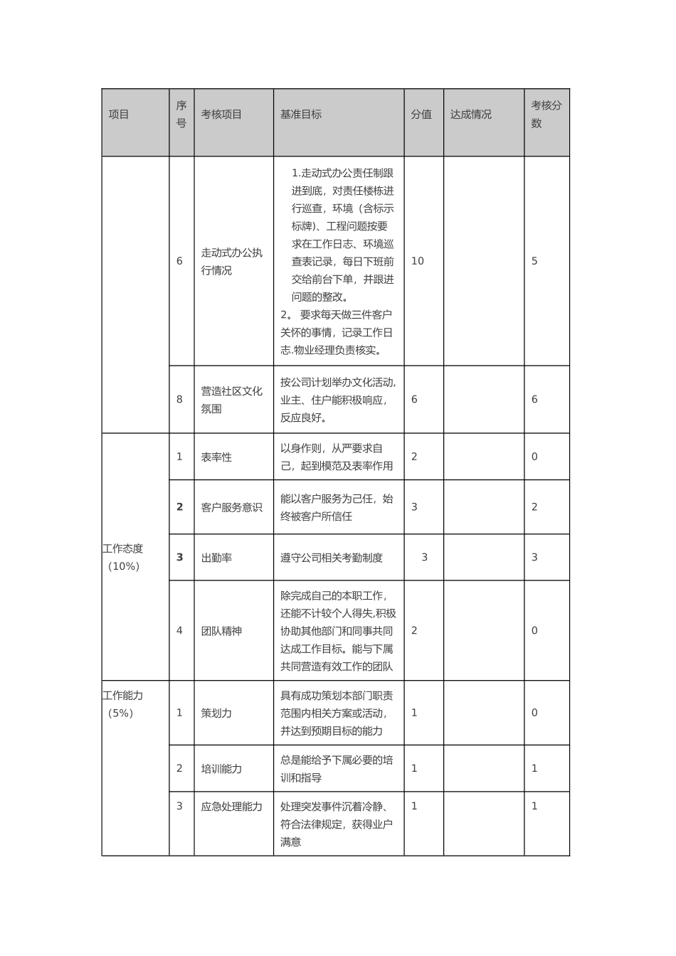 物业公司各岗位绩效考核表_第3页