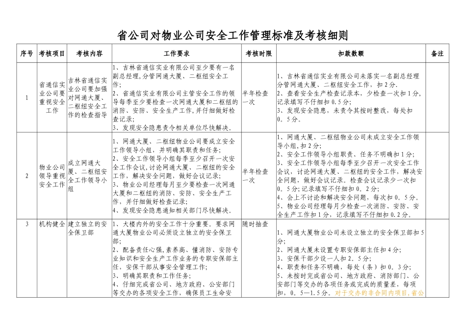 物业公司安全工作管理标准及考核细则_第1页