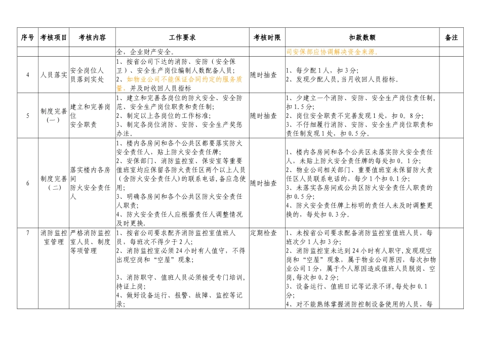 物业公司安全工作管理标准及考核细则_第2页