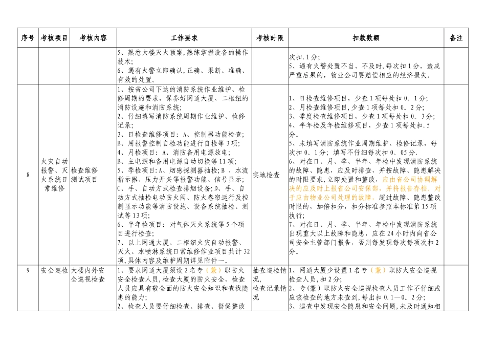物业公司安全工作管理标准及考核细则_第3页