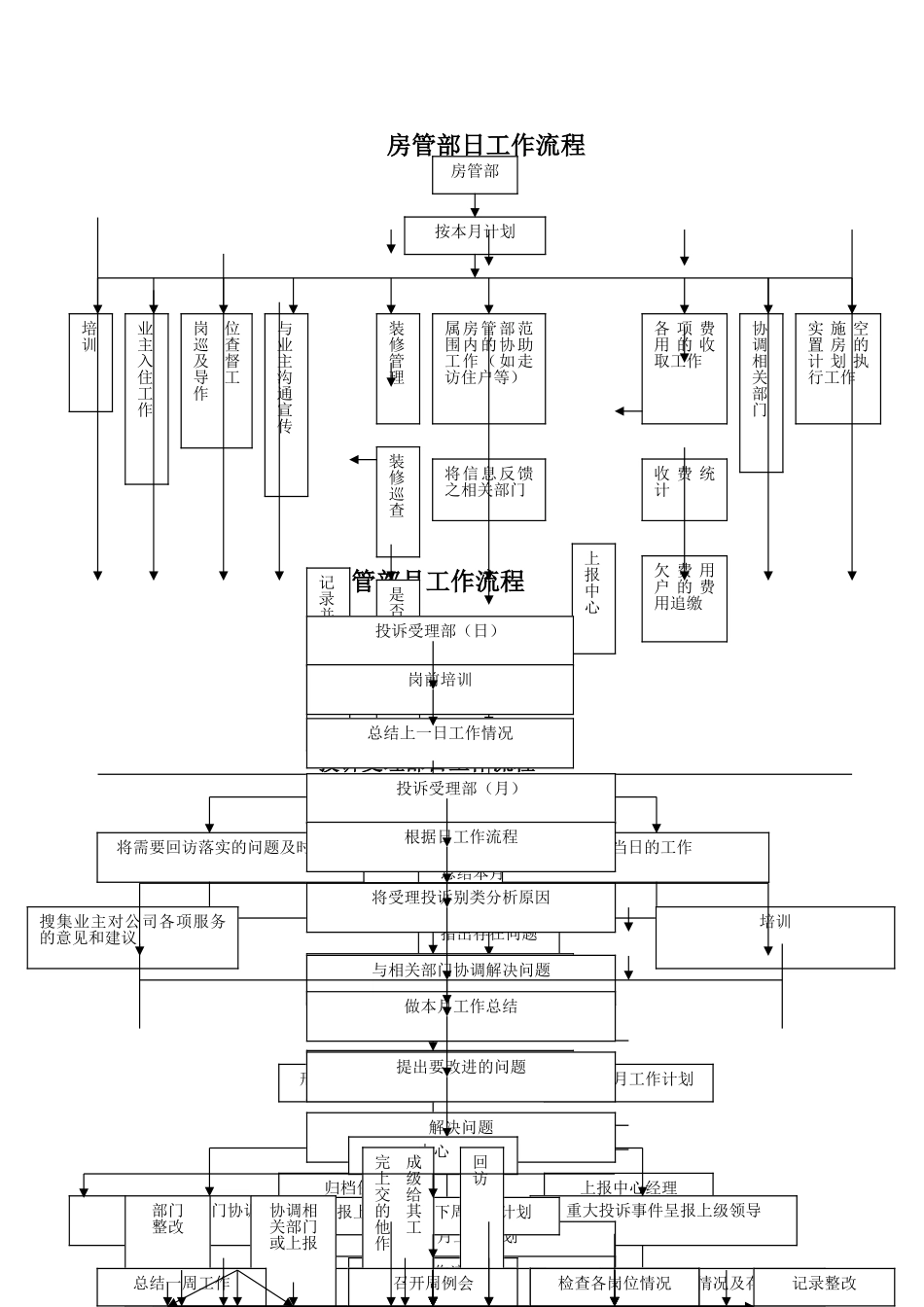 物业公司工作流程图全套_第3页