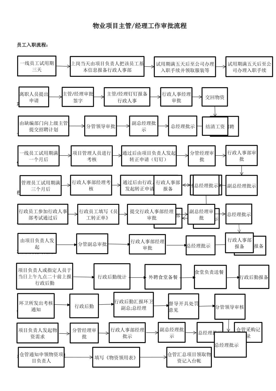 物业公司工作流程培训_第1页