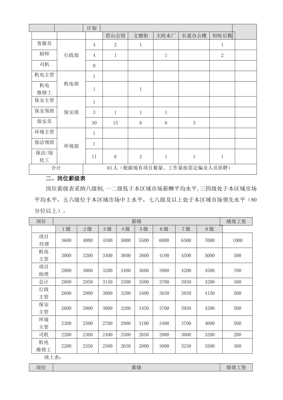 物业公司岗位配置与薪酬管理暂行办法2_第2页