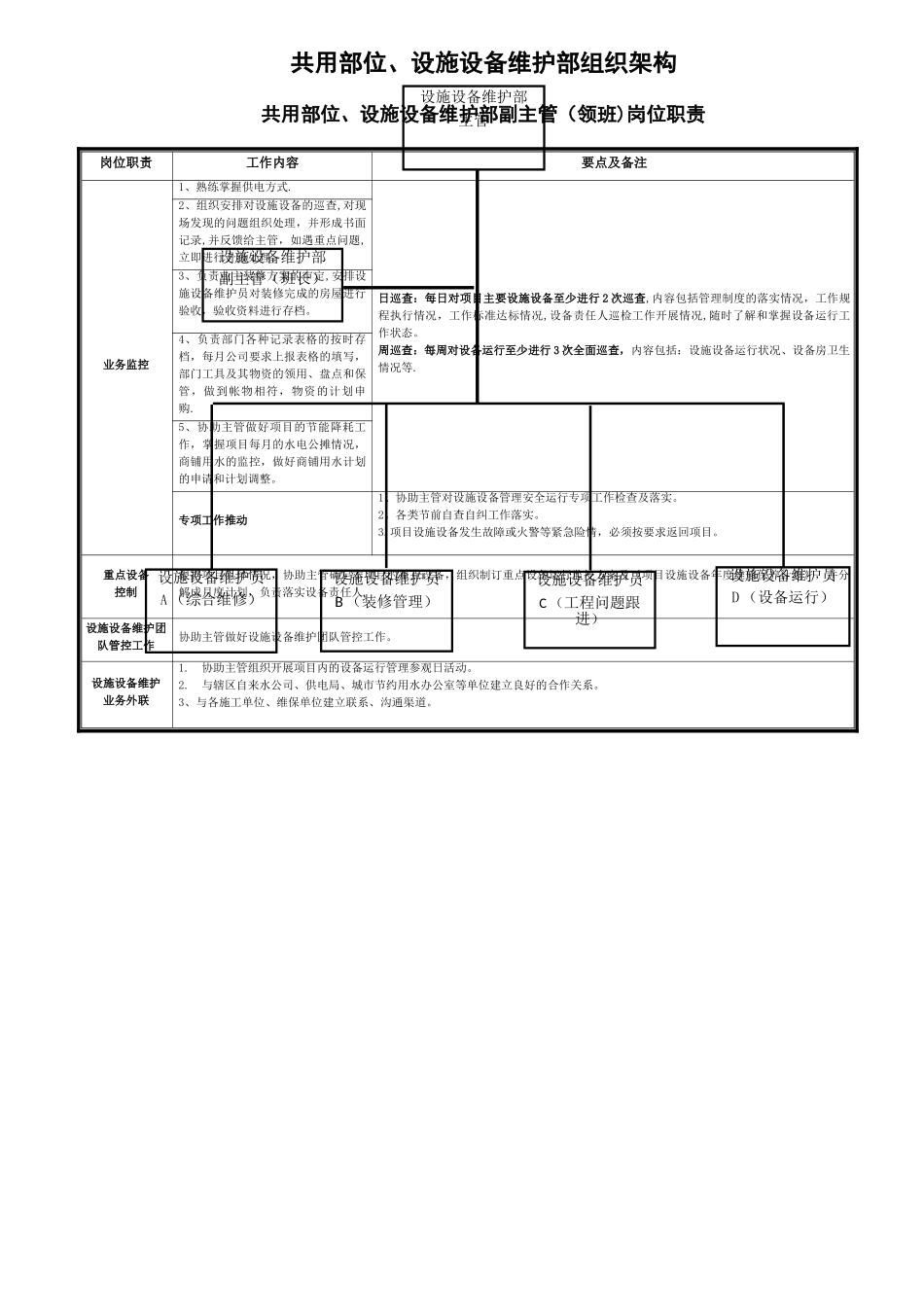 物业公司工程部管理职责上墙制度_第1页