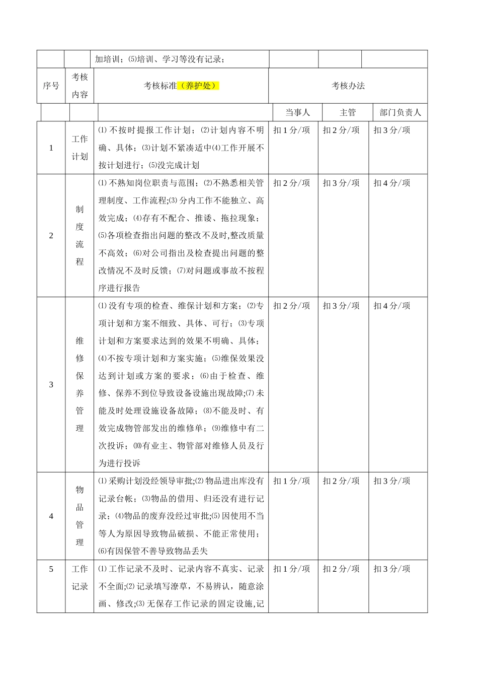 物业公司工程绩效考核细则_第2页