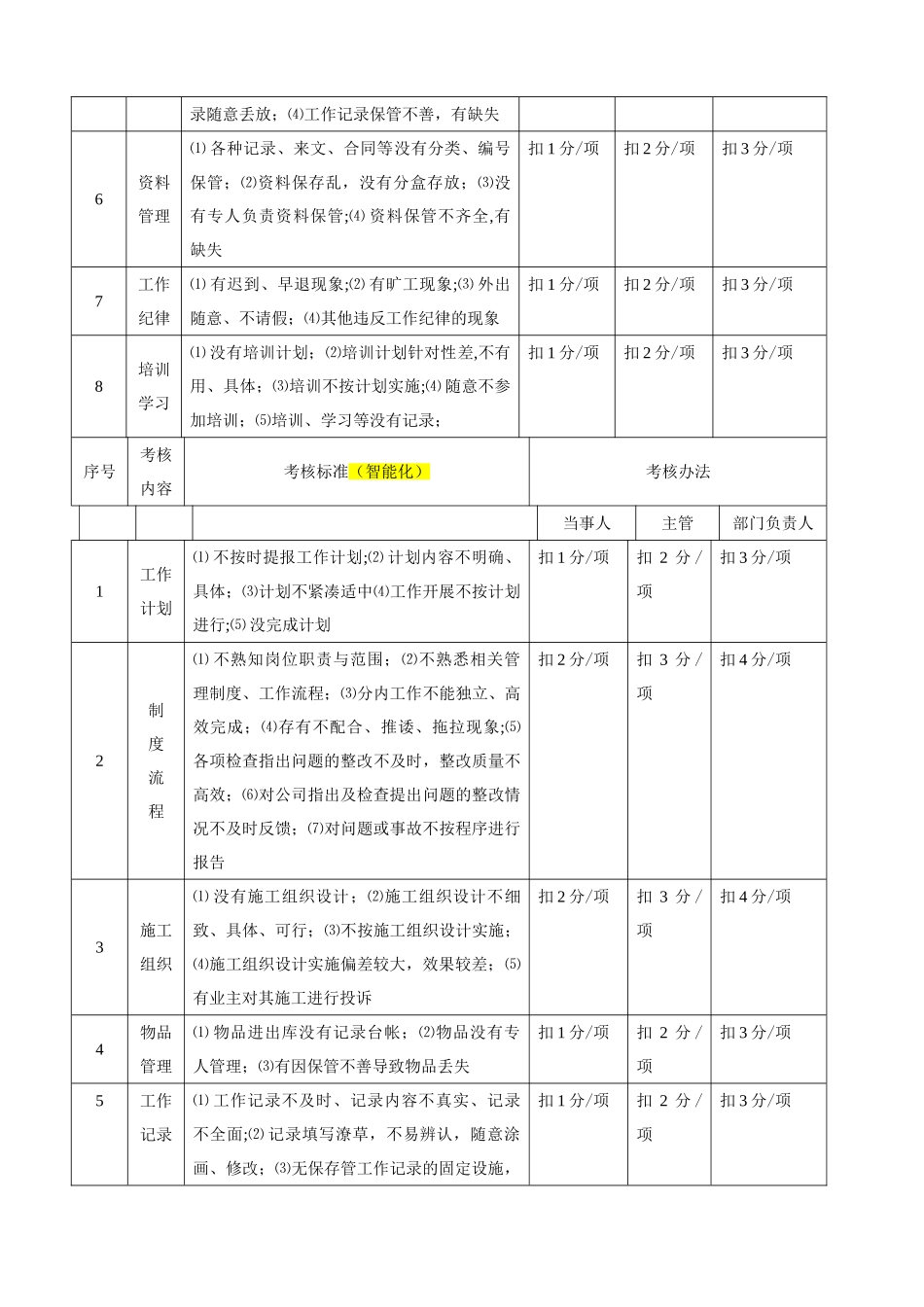 物业公司工程绩效考核细则_第3页