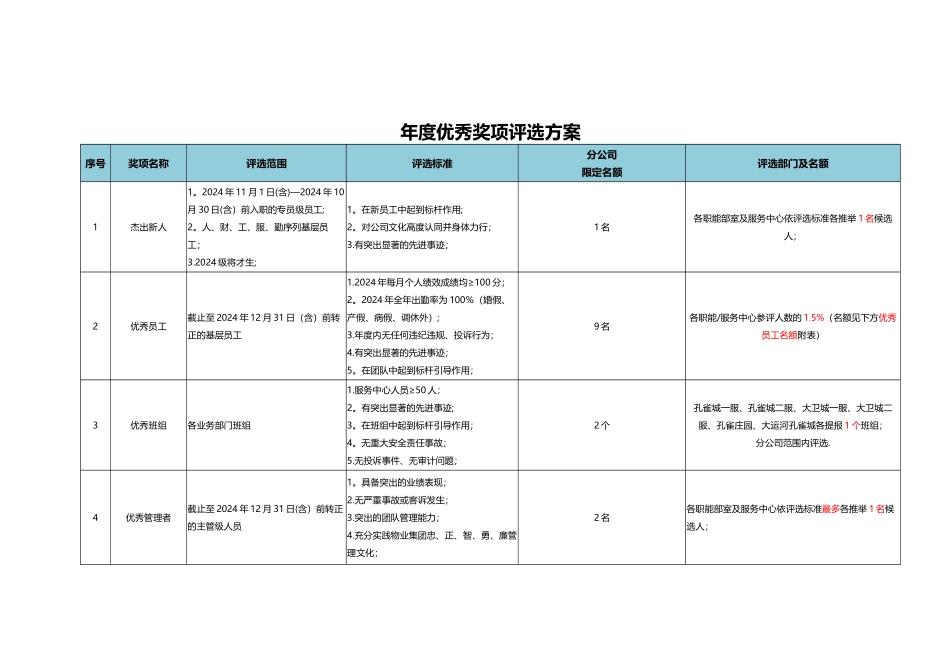物业公司年度优秀奖项及评选方案_第1页