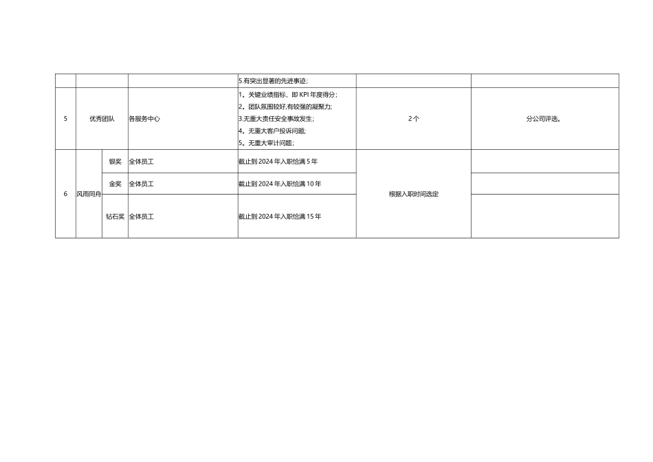 物业公司年度优秀奖项及评选方案_第2页