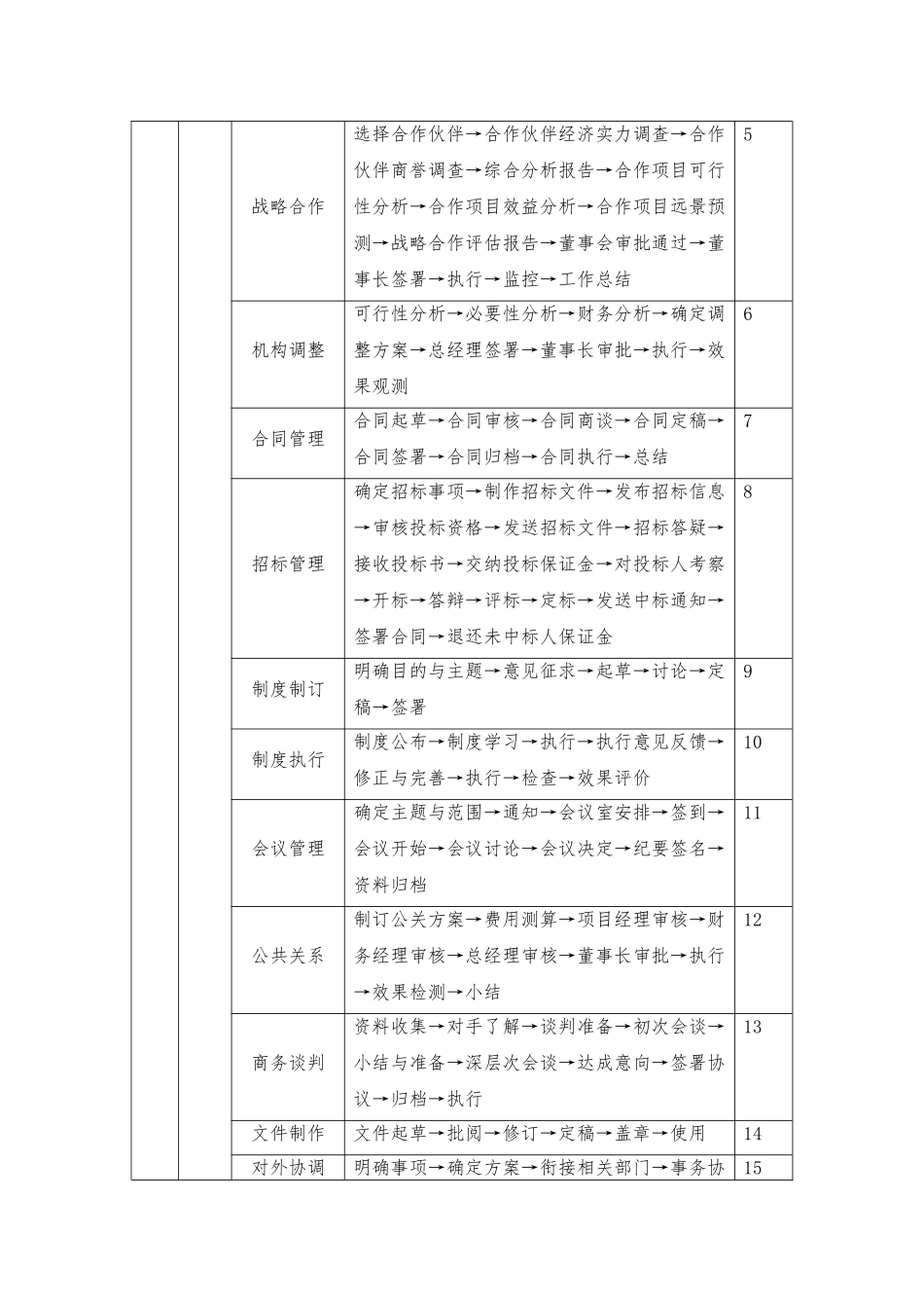 物业公司操作流程_第2页