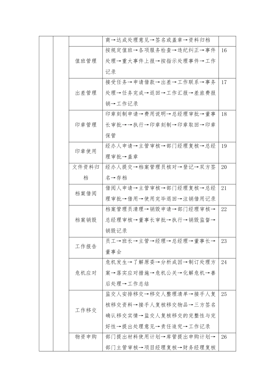 物业公司操作流程_第3页