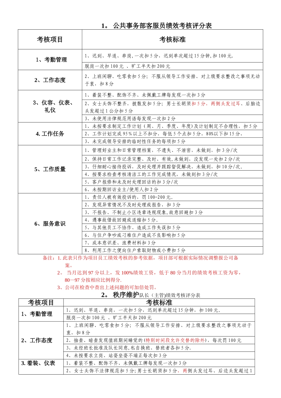 物业公司操作层绩效考核标准_第1页