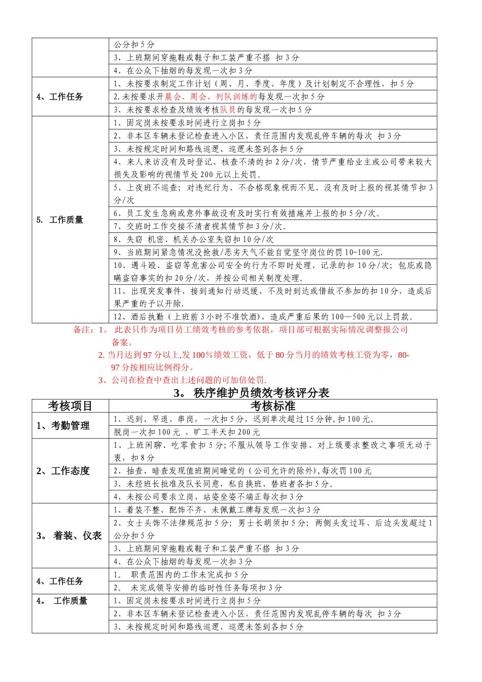 物业公司操作层绩效考核标准_第2页