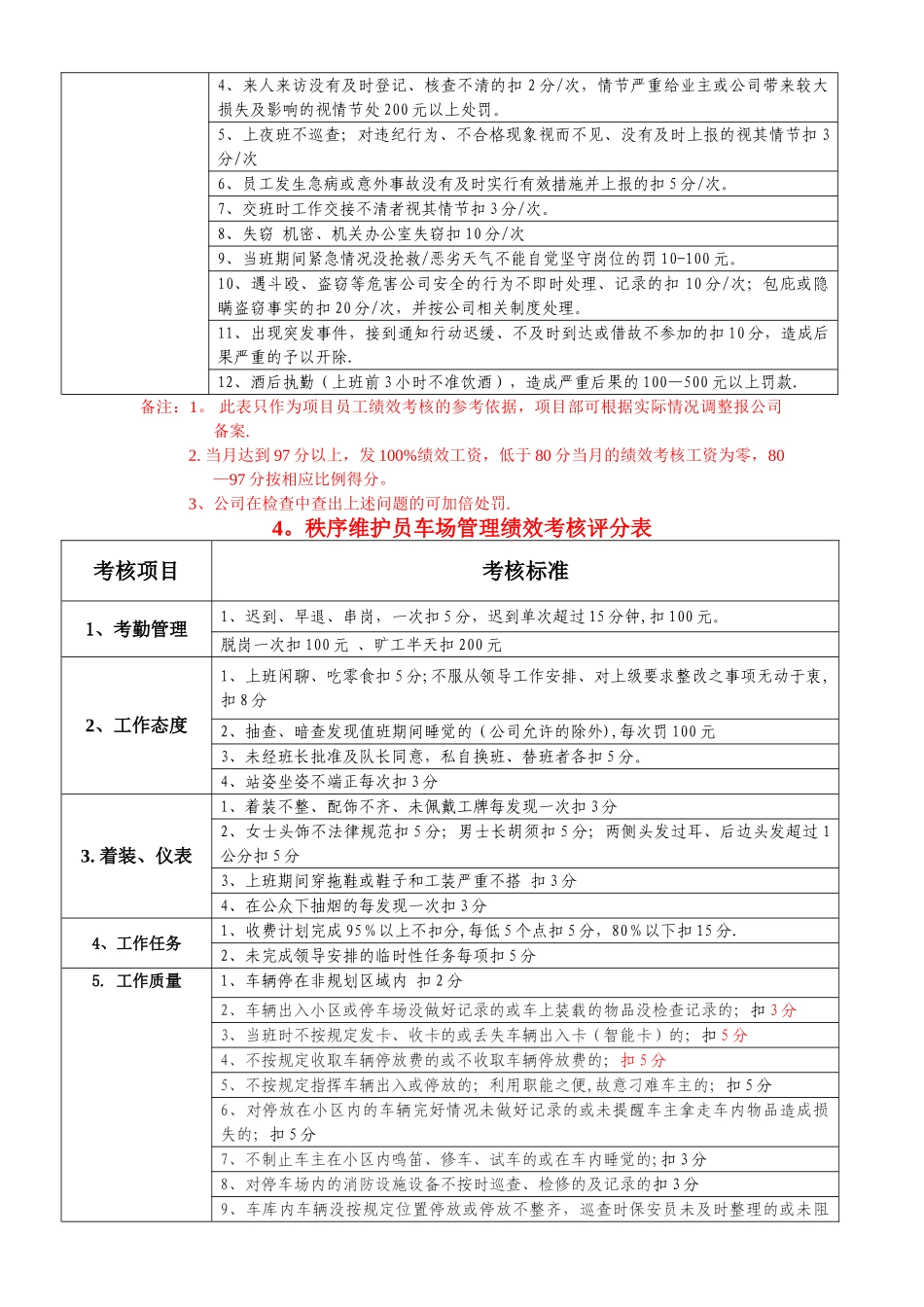 物业公司操作层绩效考核标准_第3页