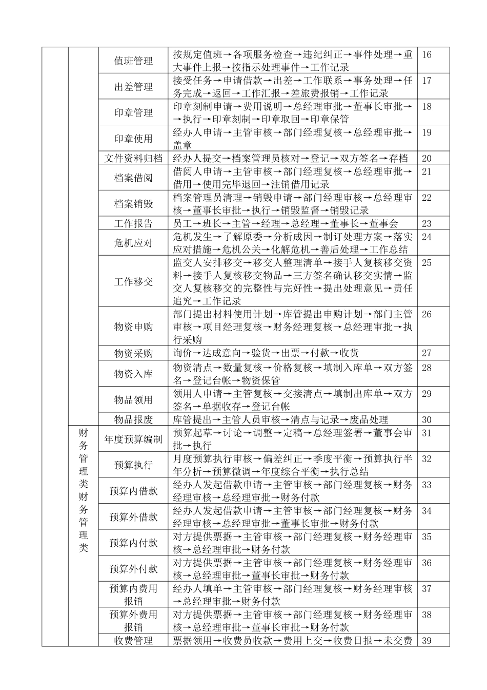物业公司操作流程_第2页