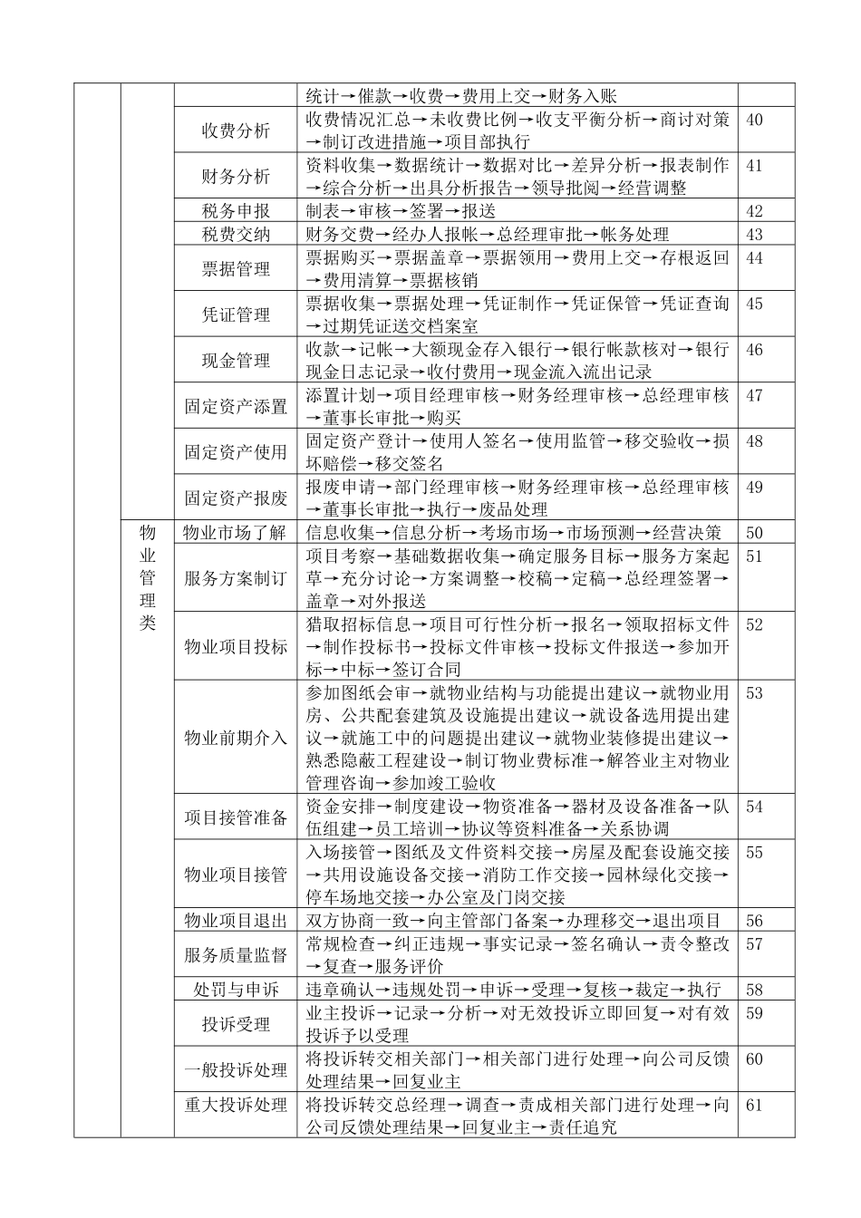 物业公司操作流程_第3页