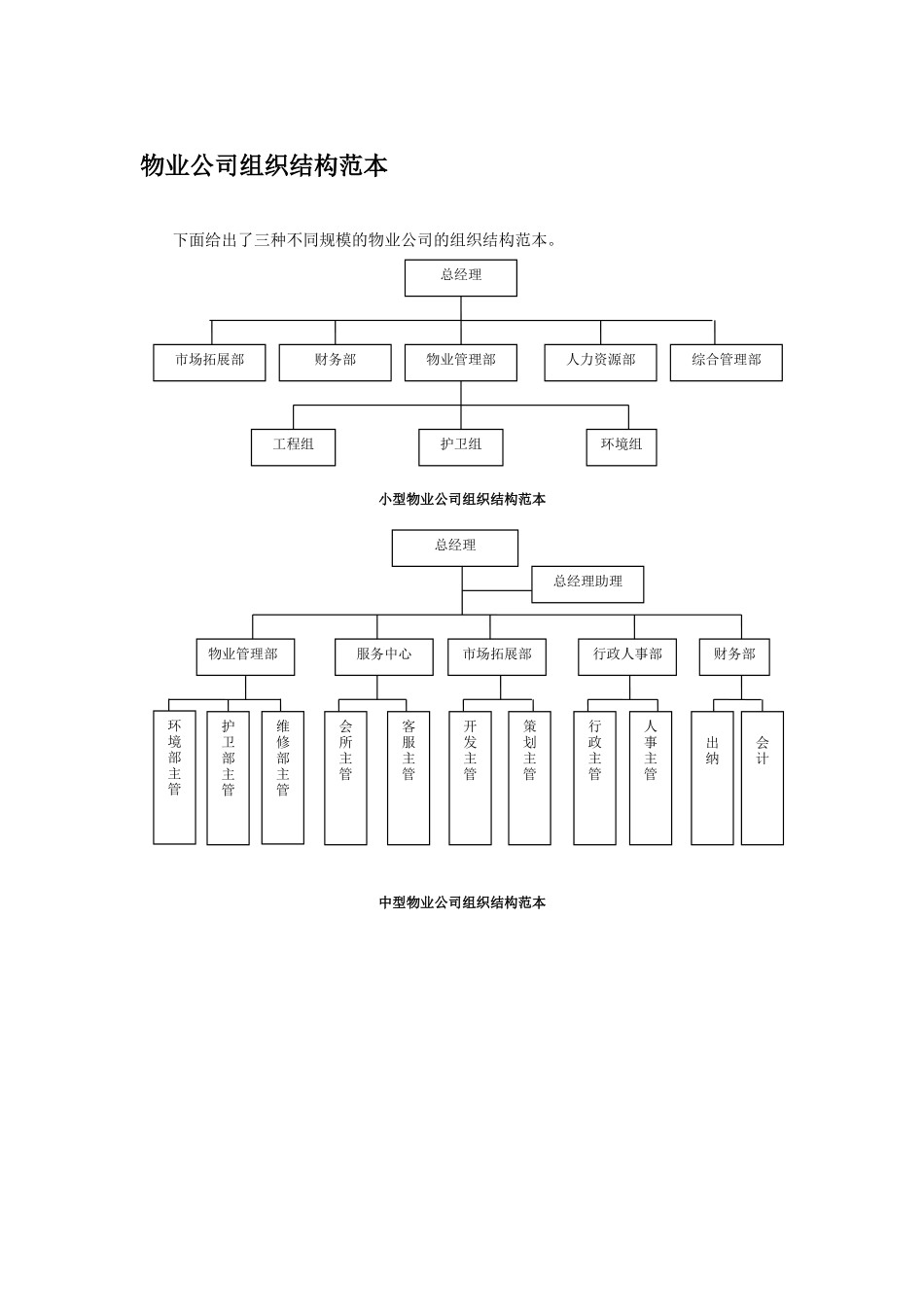 物业公司组织架构图模版_第1页