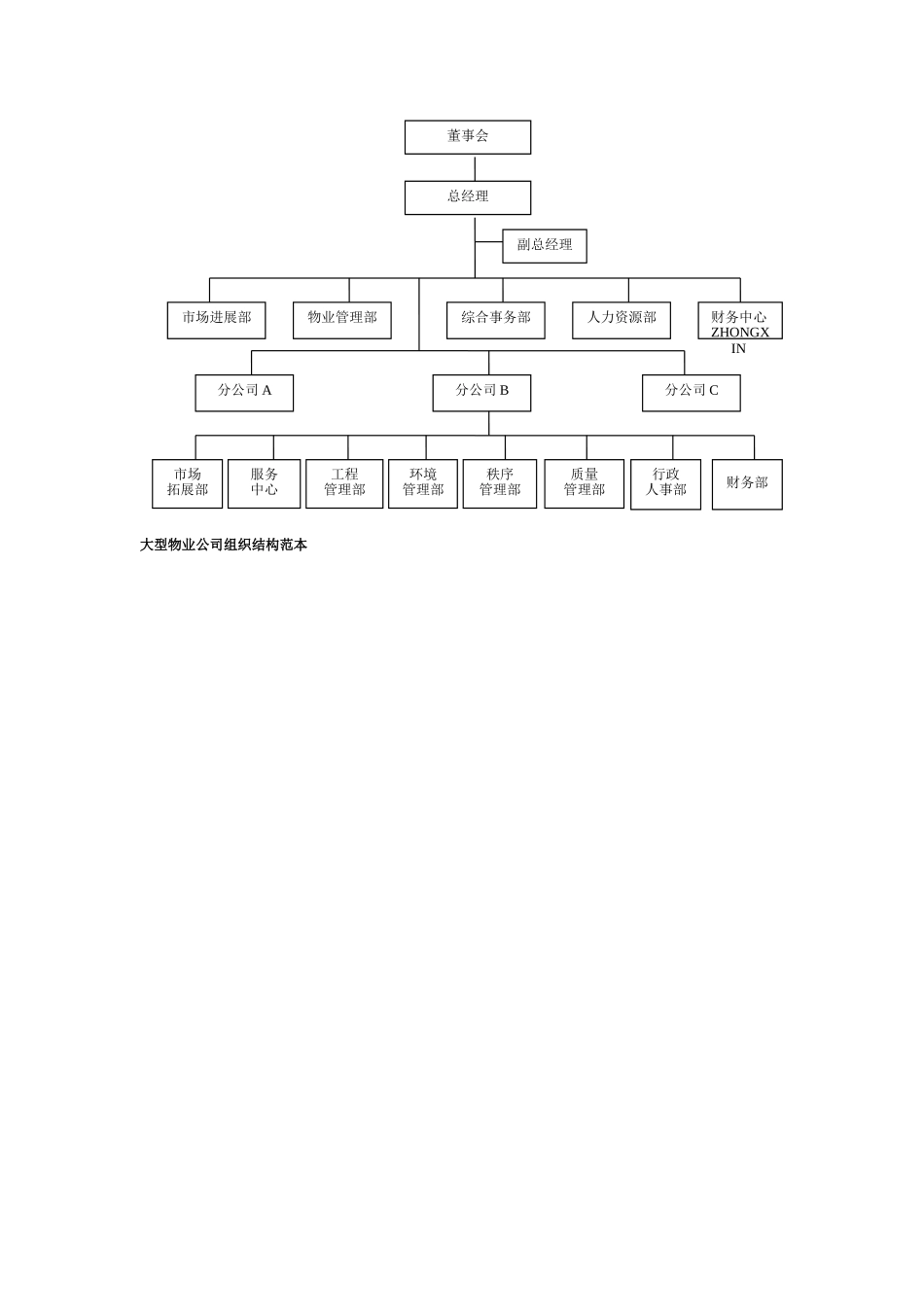 物业公司组织架构图模版_第2页