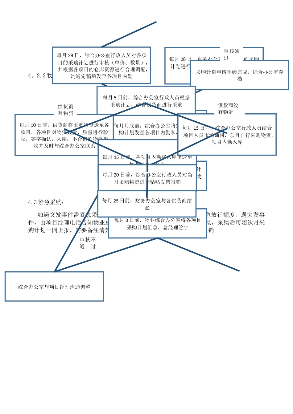 物业公司采购流程_第2页