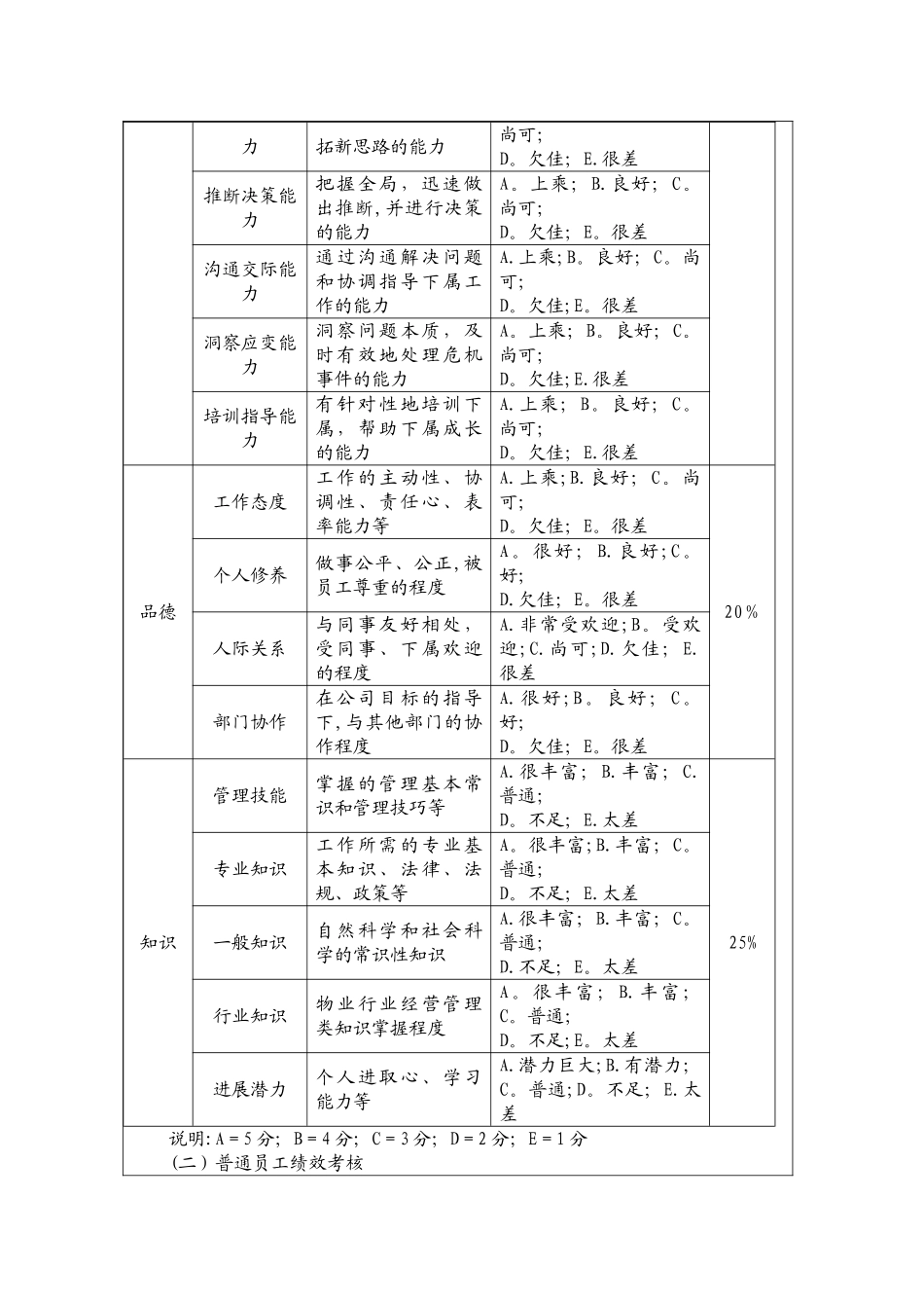 物业公司项目经理绩效考核指标量表_第3页