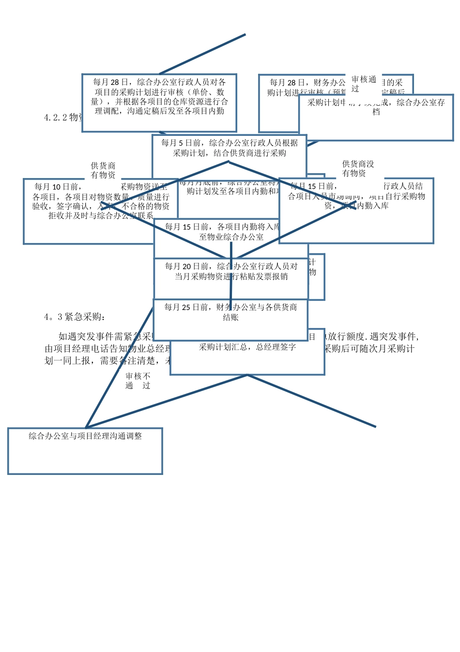 物业公司采购流程_第2页