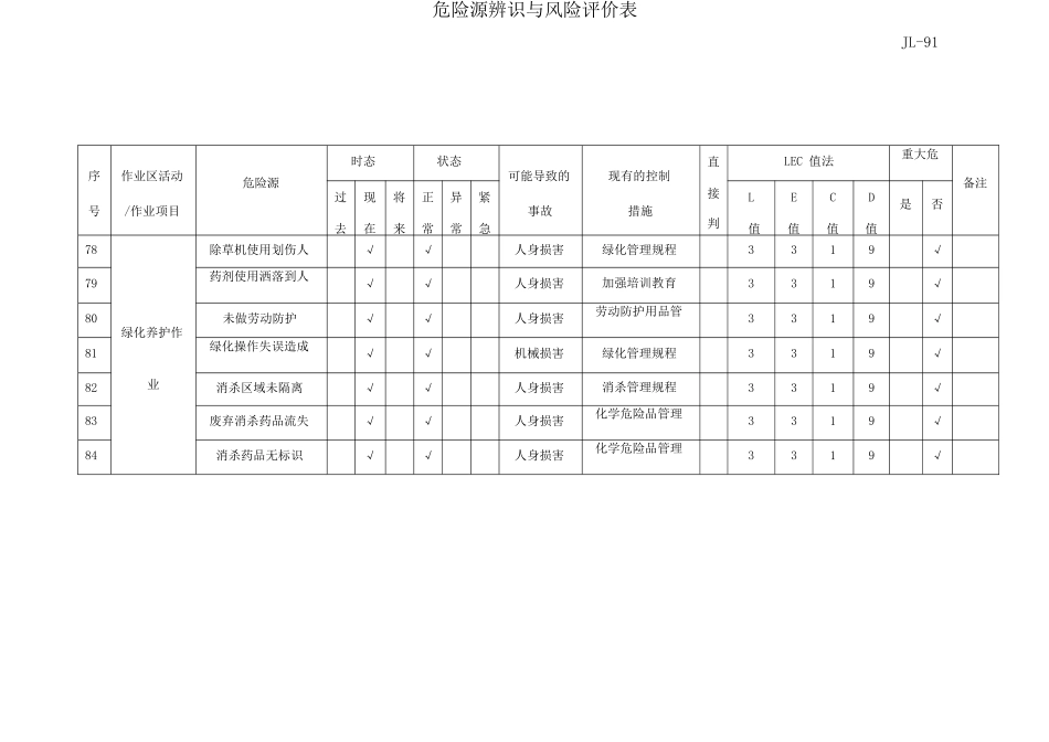物业危险源识别与风险评价记录表_第3页