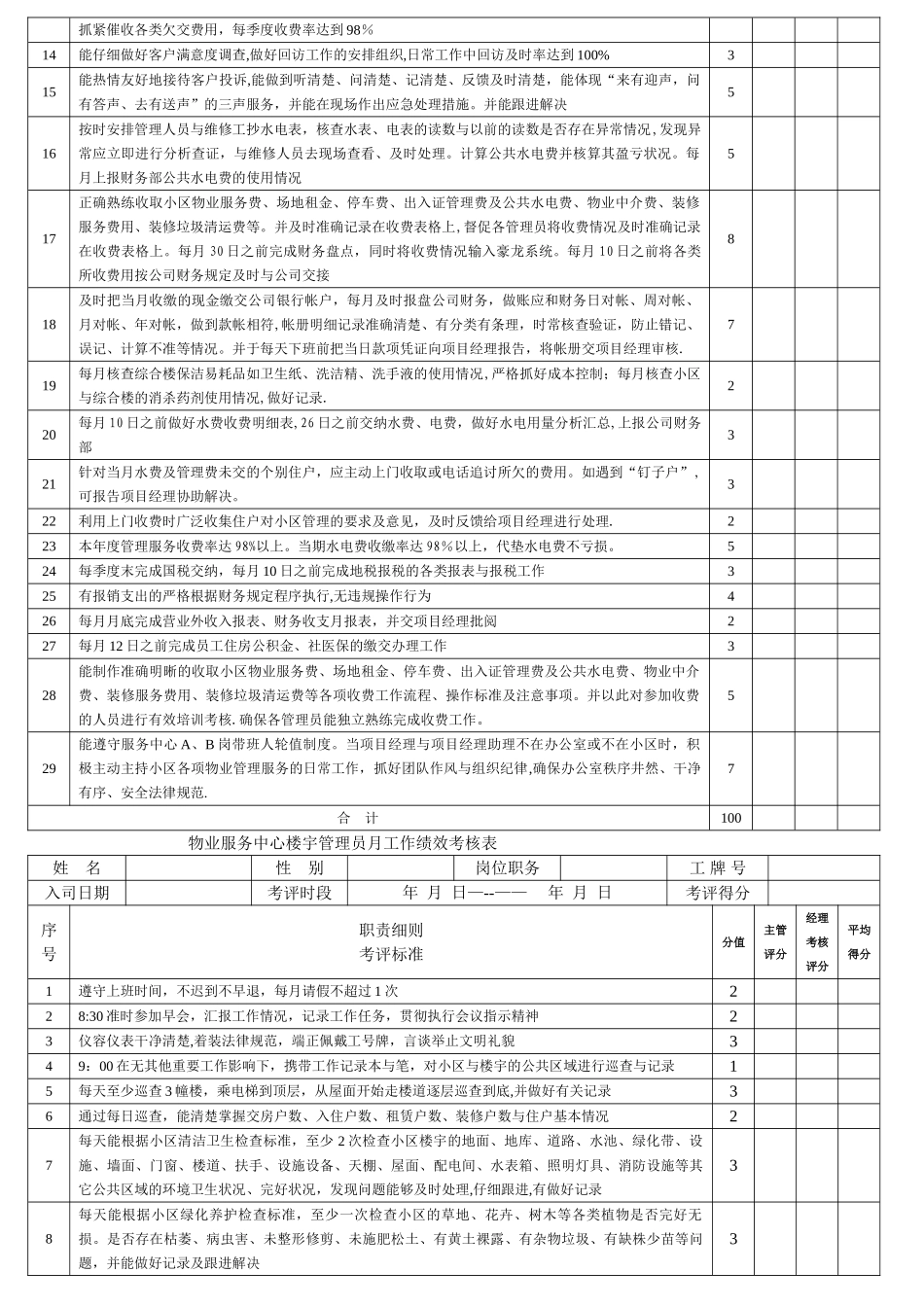 物业各岗位绩效考核表_第3页
