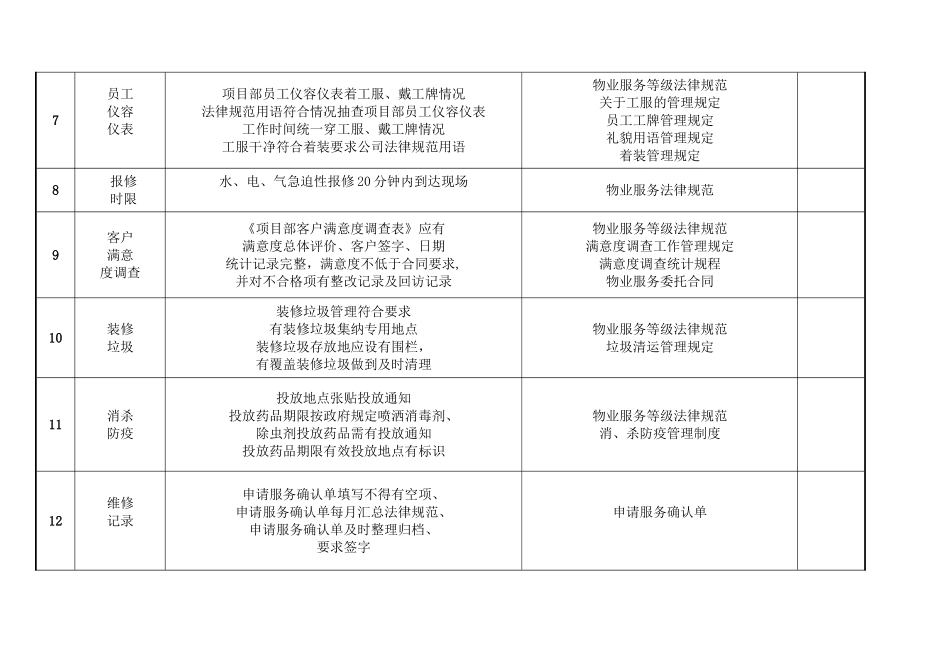 物业品质部服务检查表_第2页