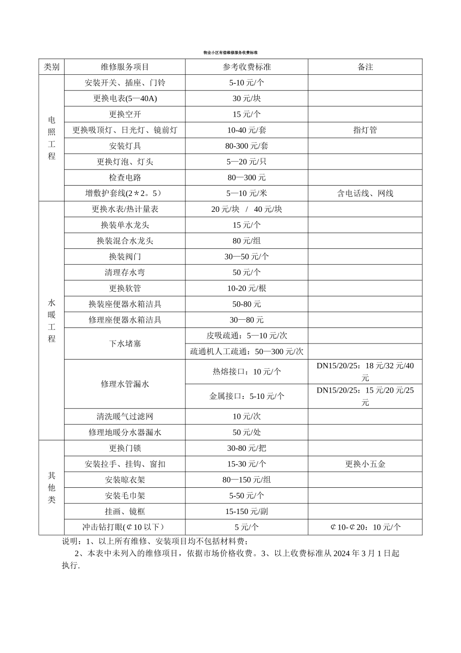 物业小区有偿维修服务收费标准_第1页