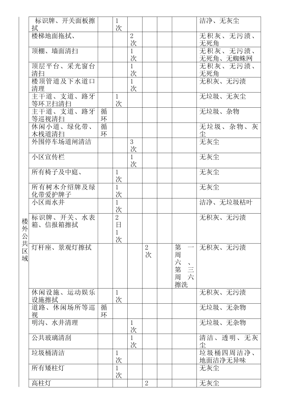 物业小区清洁流程_第3页