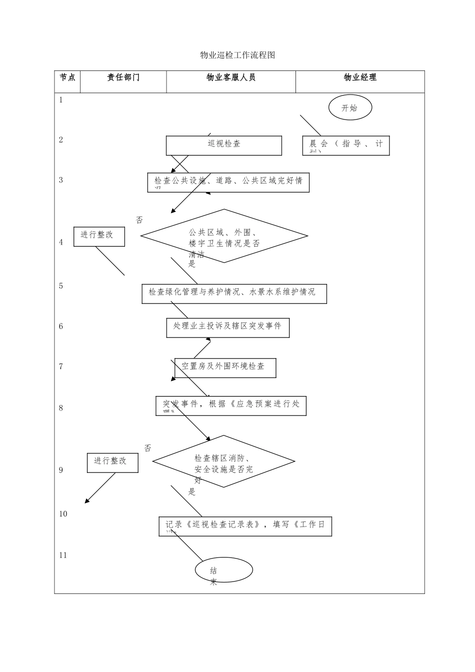 物业巡检工作流程图_第1页