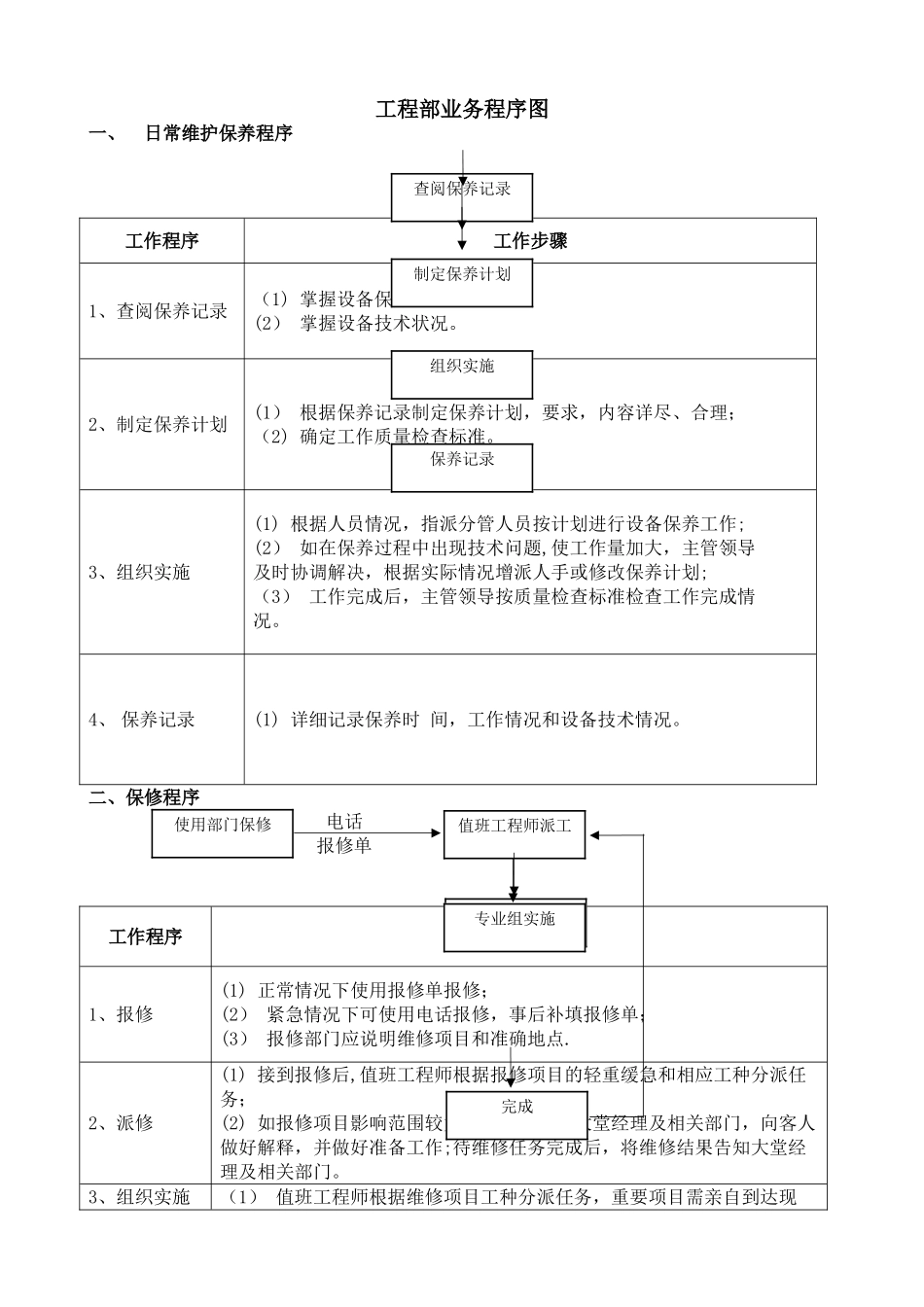 物业工程部业务流程图_第1页
