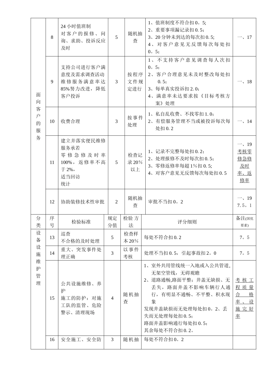 物业工程部品质检查标准_第2页