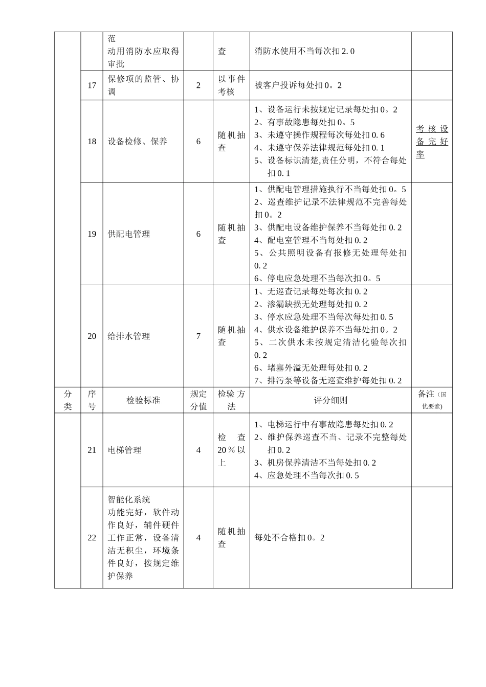物业工程部品质检查标准_第3页