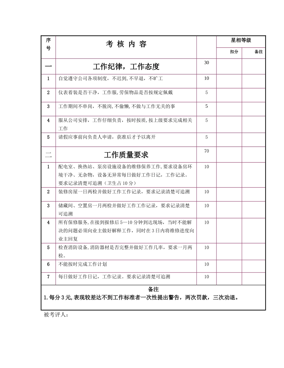 物业工程部绩效考核_第1页