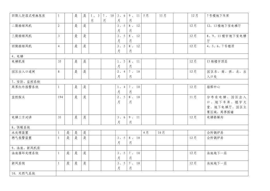 物业年度工程维修保养计划表_第2页