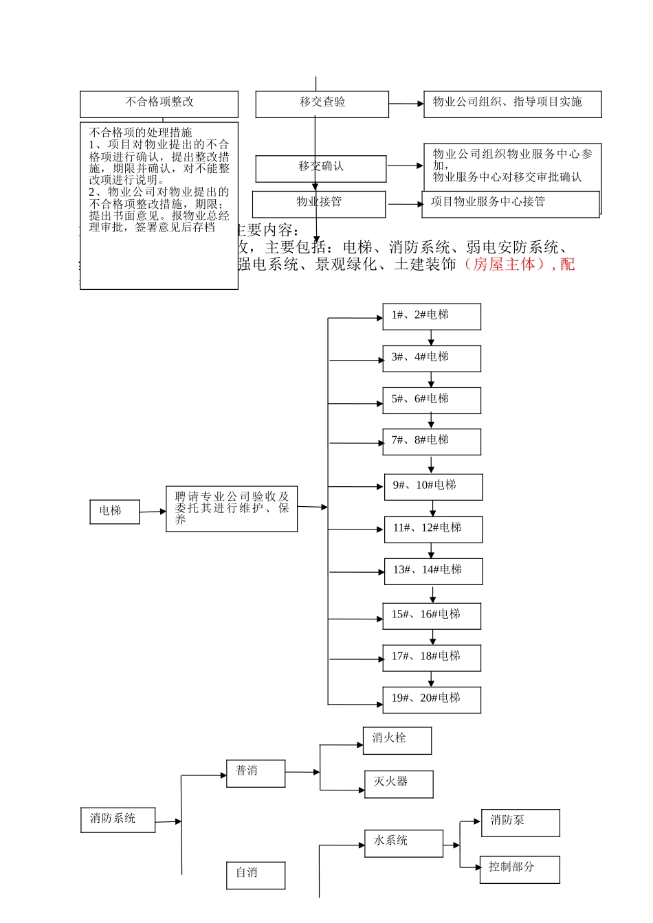 物业承接查验工作方案_第2页