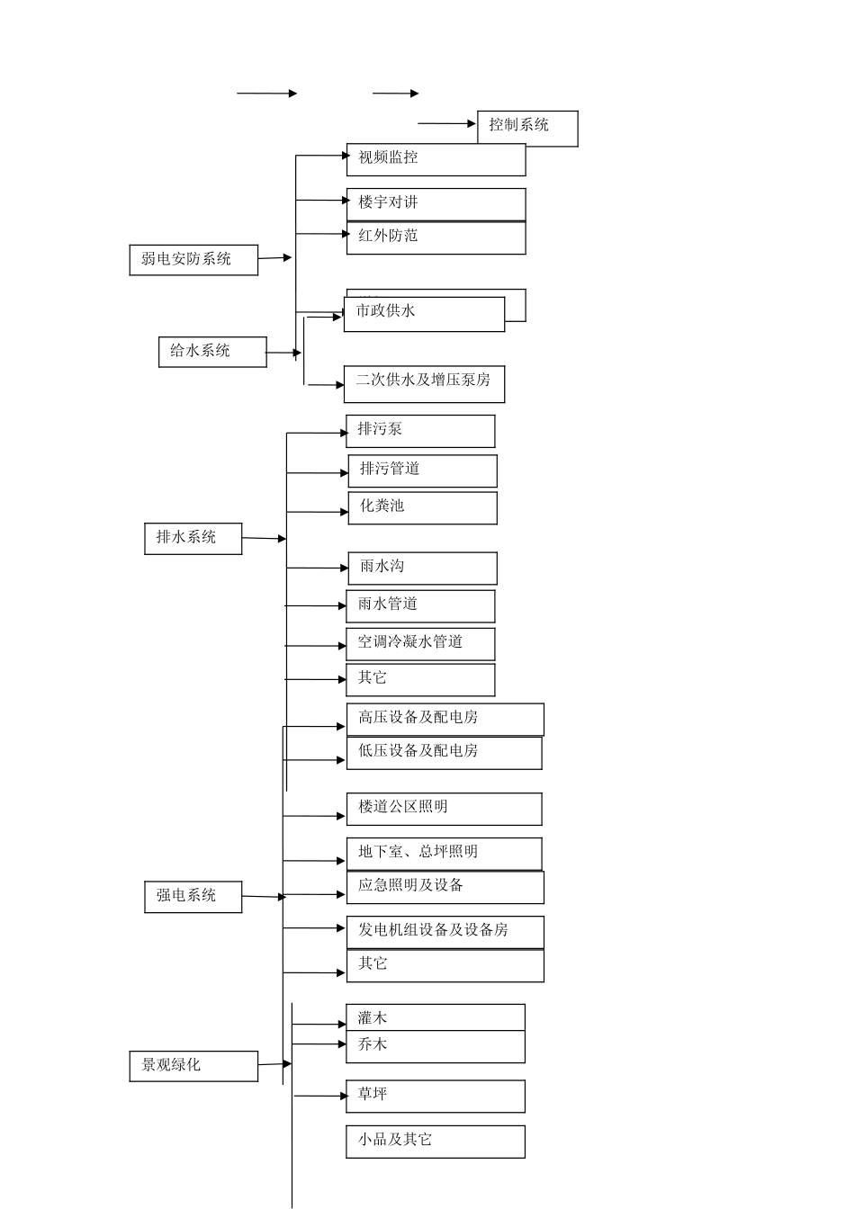 物业承接查验工作方案_第3页