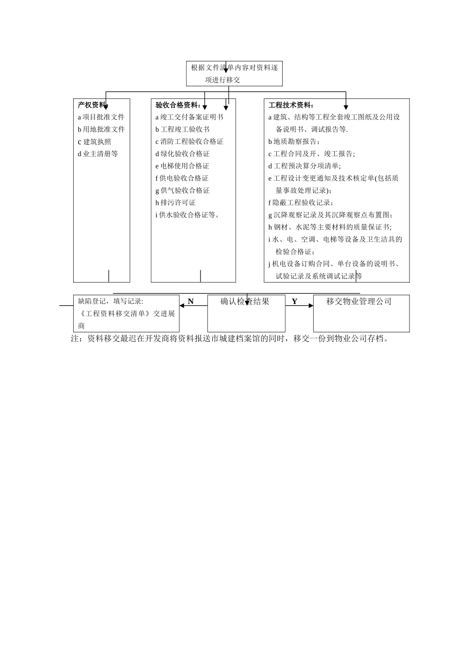 物业接管验收流程图_第2页